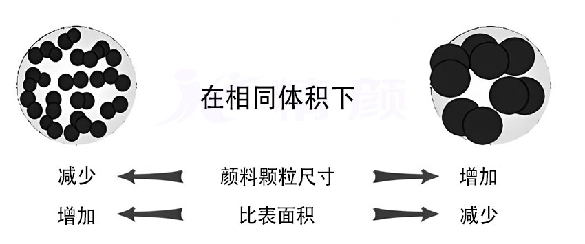 顏料粒徑與比表面積的關(guān)系解析：如何影響著色力與分散性